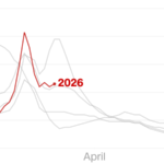 Flu Season Sees Record Highs in US Doctor Visits